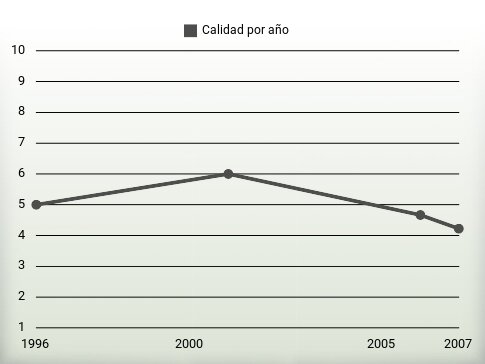 Calidad por año
