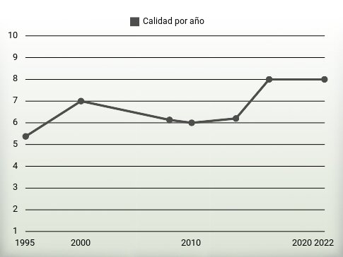 Calidad por año