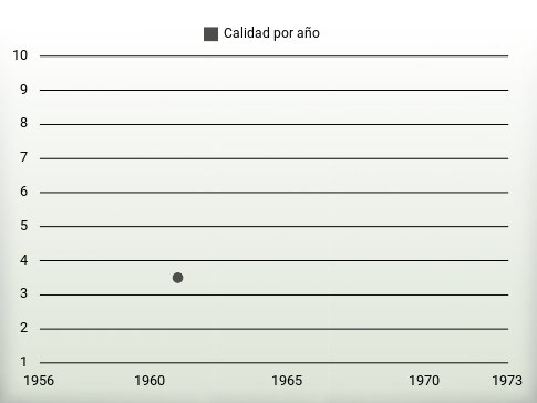 Calidad por año