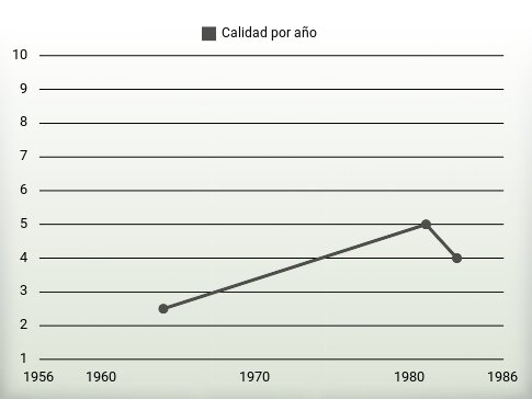 Calidad por año