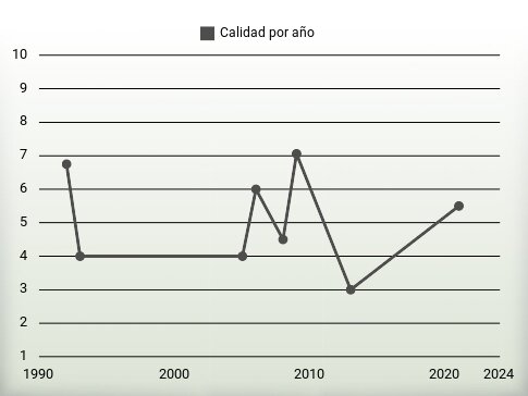 Calidad por año