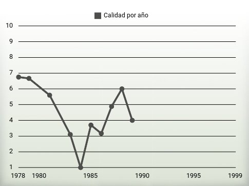 Calidad por año