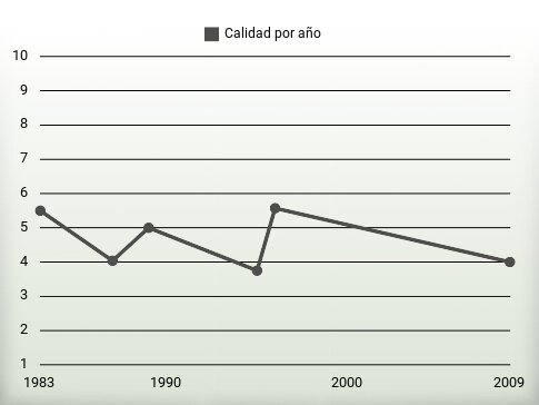 Calidad por año