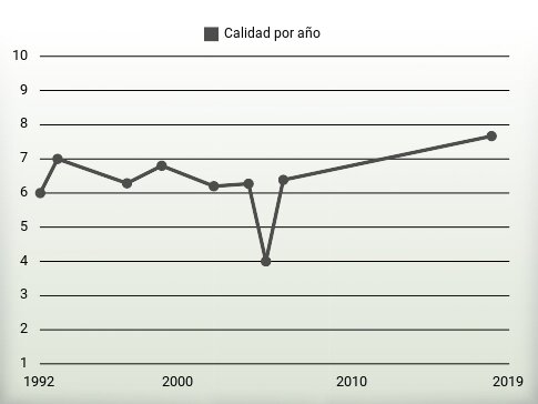 Calidad por año