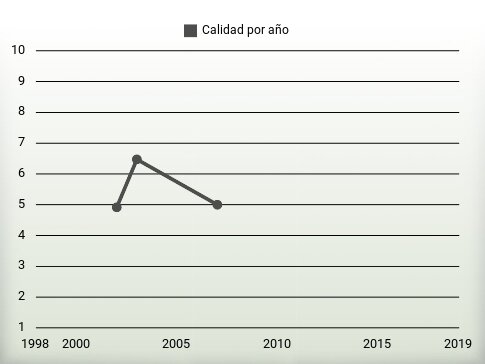 Calidad por año