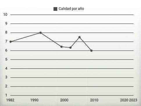 Calidad por año