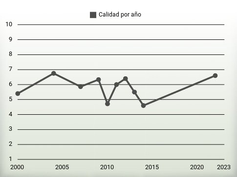 Calidad por año