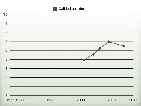 Calidad por año