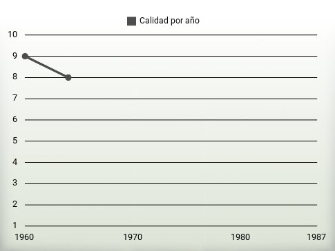 Calidad por año