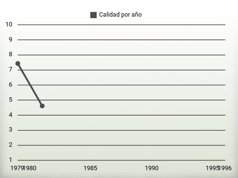 Calidad por año