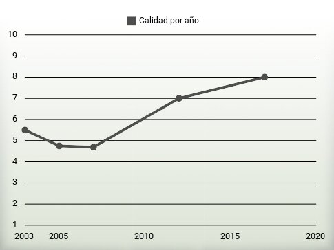 Calidad por año