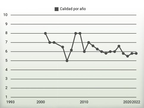 Calidad por año
