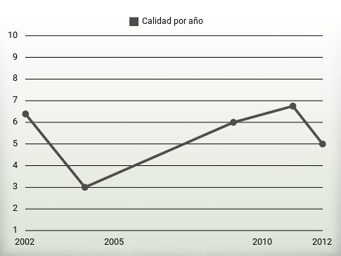 Calidad por año