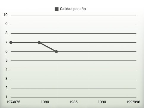 Calidad por año