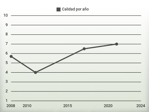 Calidad por año