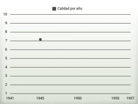 Calidad por año