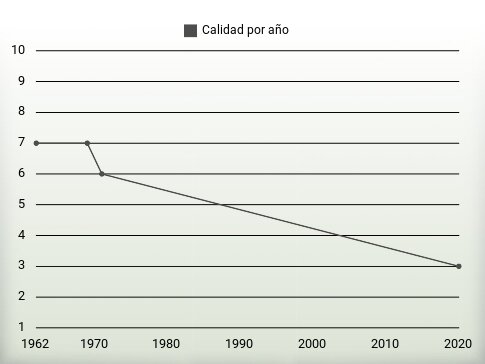 Calidad por año