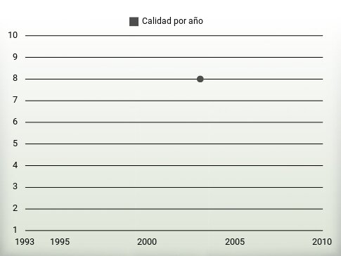 Calidad por año