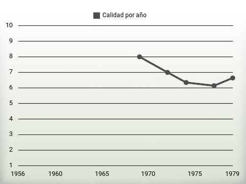 Calidad por año