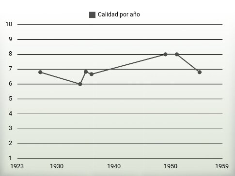 Calidad por año