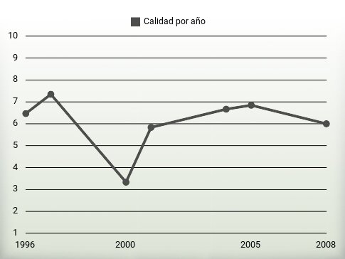 Calidad por año