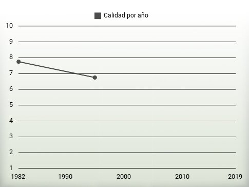 Calidad por año