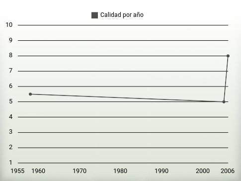 Calidad por año