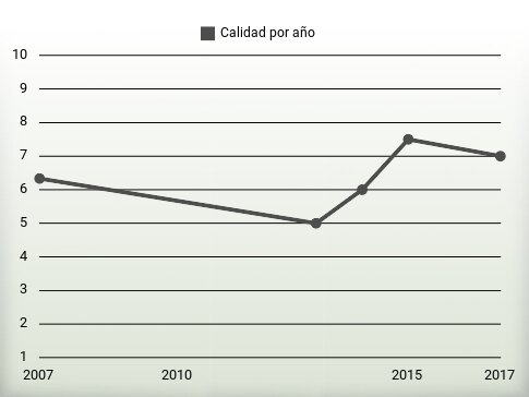 Calidad por año