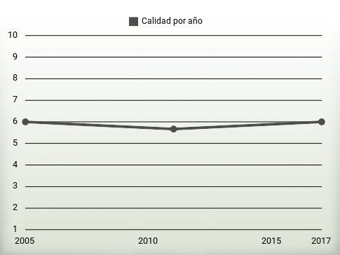 Calidad por año