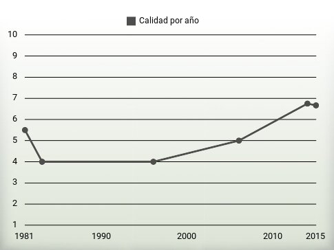 Calidad por año