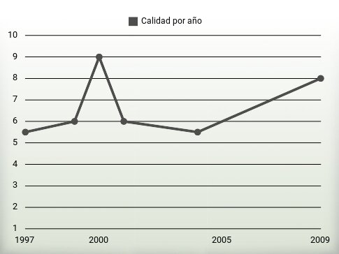 Calidad por año