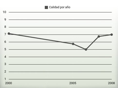Calidad por año