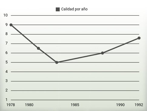 Calidad por año