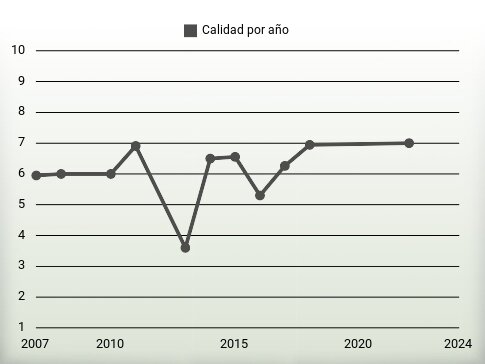 Calidad por año