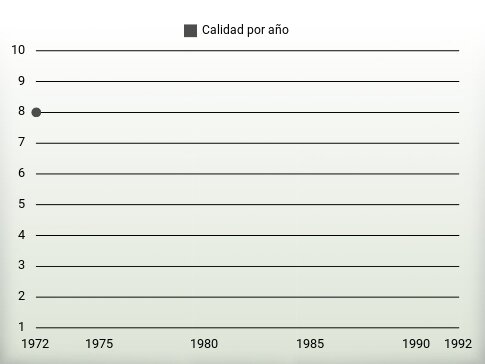 Calidad por año