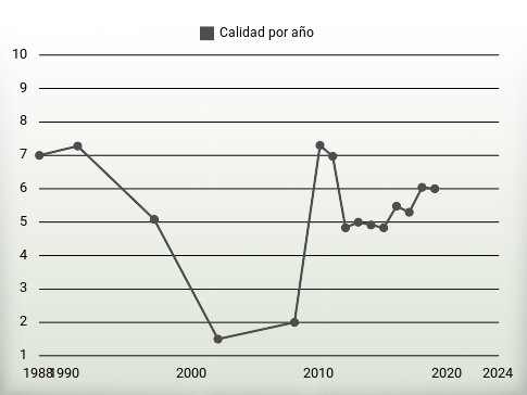 Calidad por año