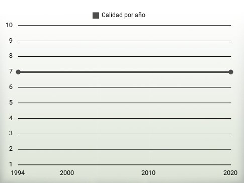 Calidad por año