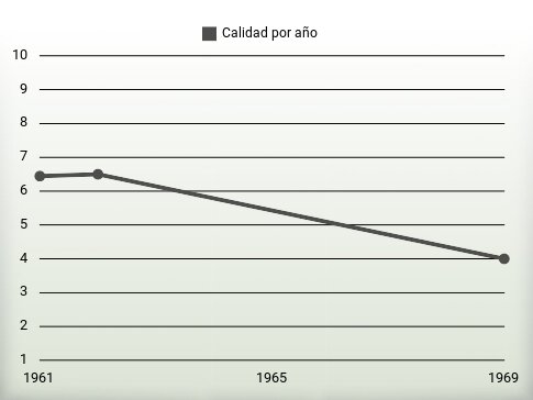 Calidad por año