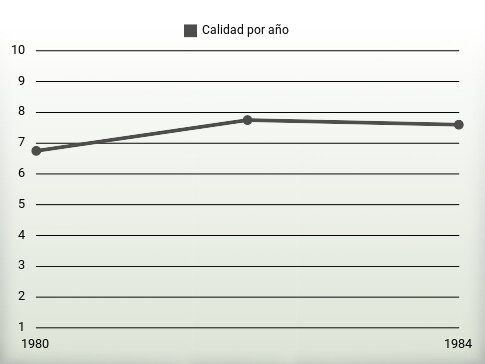 Calidad por año