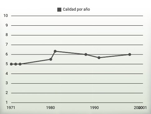 Calidad por año