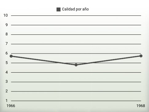 Calidad por año