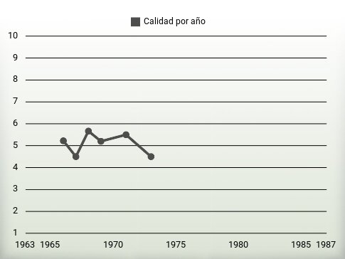 Calidad por año