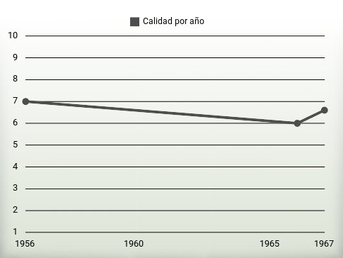 Calidad por año