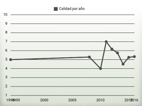 Calidad por año