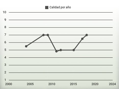 Calidad por año