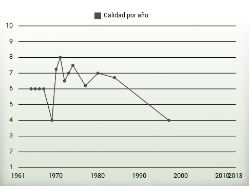 Calidad por año