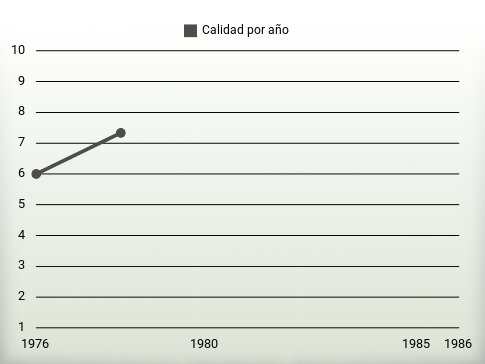 Calidad por año