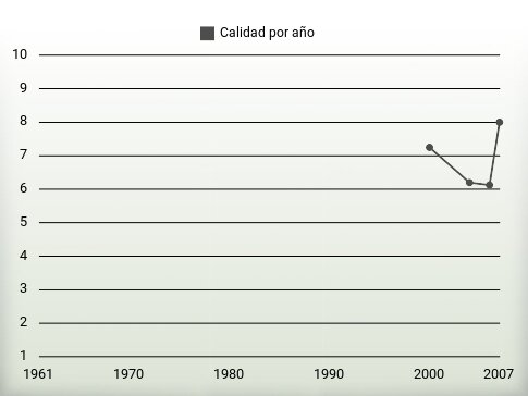 Calidad por año