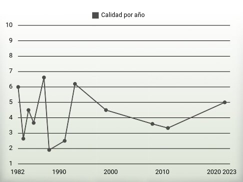 Calidad por año