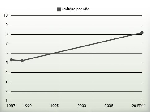 Calidad por año